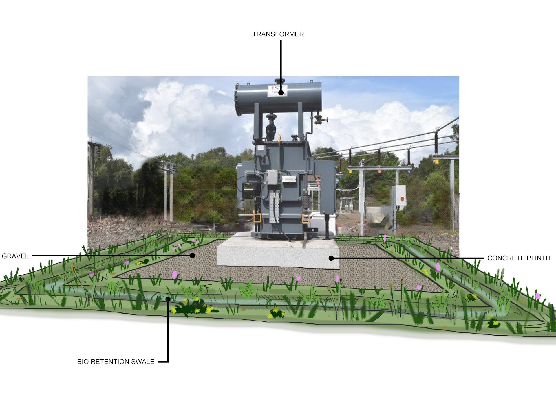 An annotated image depicting how the resilience of a substation could be boosted by nature-based solutions